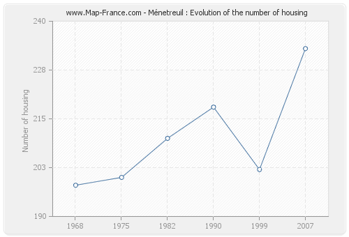 Ménetreuil : Evolution of the number of housing