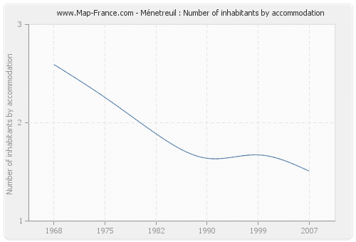 Ménetreuil : Number of inhabitants by accommodation