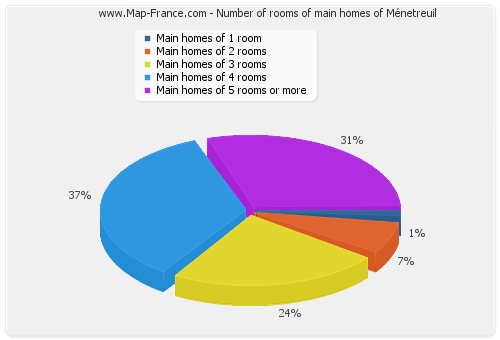 Number of rooms of main homes of Ménetreuil
