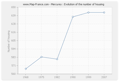 Mercurey : Evolution of the number of housing