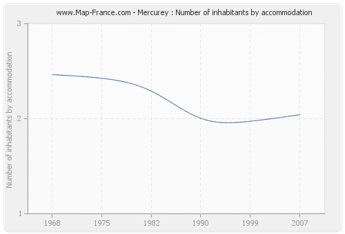 Mercurey : Number of inhabitants by accommodation