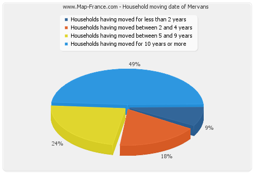 Household moving date of Mervans