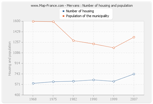 Mervans : Number of housing and population
