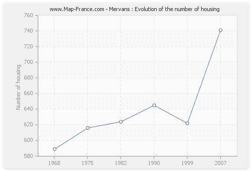 Mervans : Evolution of the number of housing
