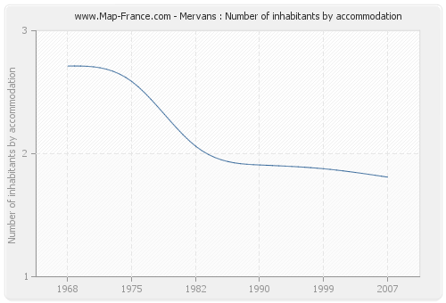 Mervans : Number of inhabitants by accommodation