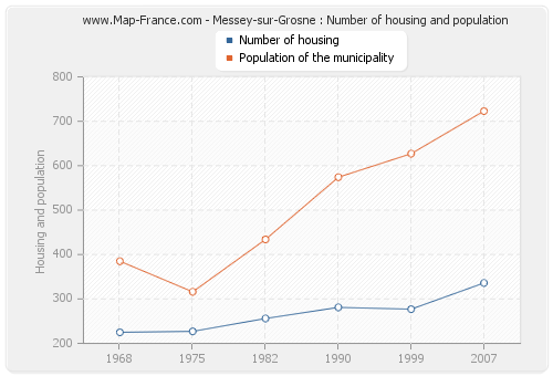 Messey-sur-Grosne : Number of housing and population