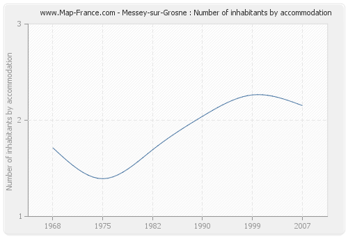 Messey-sur-Grosne : Number of inhabitants by accommodation