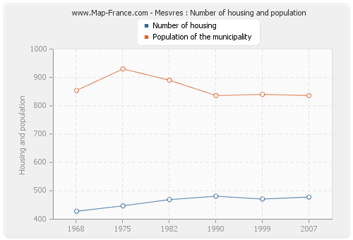 Mesvres : Number of housing and population