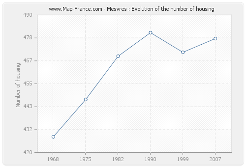 Mesvres : Evolution of the number of housing