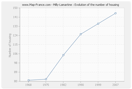 Milly-Lamartine : Evolution of the number of housing