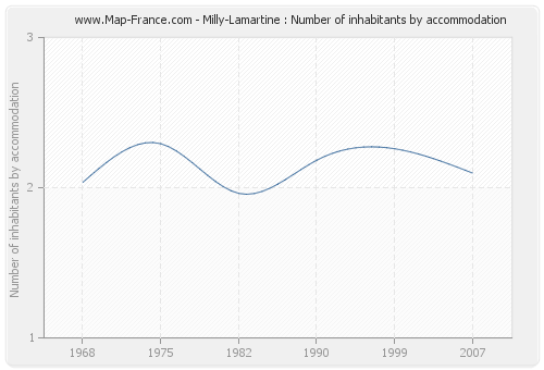 Milly-Lamartine : Number of inhabitants by accommodation