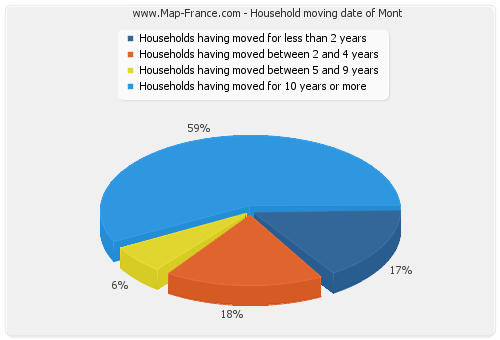 Household moving date of Mont