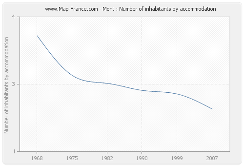 Mont : Number of inhabitants by accommodation