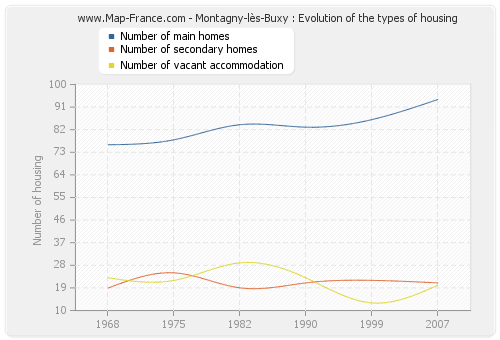 Montagny-lès-Buxy : Evolution of the types of housing