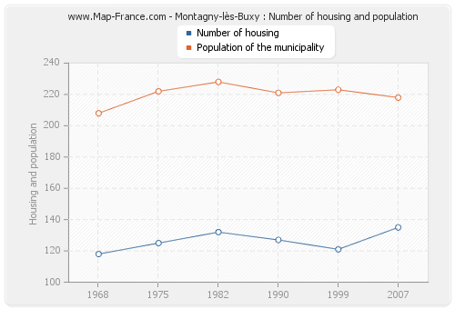 Montagny-lès-Buxy : Number of housing and population