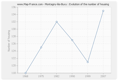 Montagny-lès-Buxy : Evolution of the number of housing