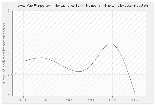 Montagny-lès-Buxy : Number of inhabitants by accommodation