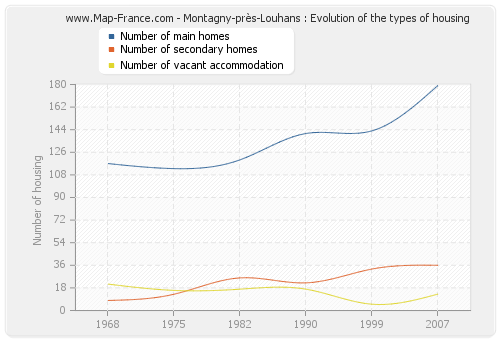 Montagny-près-Louhans : Evolution of the types of housing