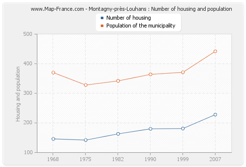 Montagny-près-Louhans : Number of housing and population