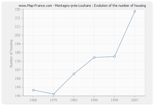 Montagny-près-Louhans : Evolution of the number of housing