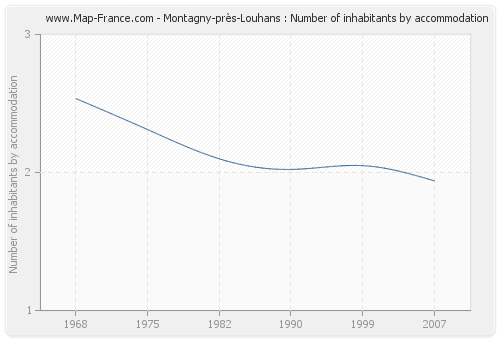 Montagny-près-Louhans : Number of inhabitants by accommodation