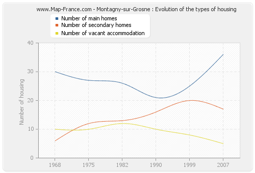 Montagny-sur-Grosne : Evolution of the types of housing