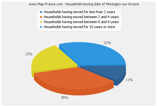 Household moving date of Montagny-sur-Grosne