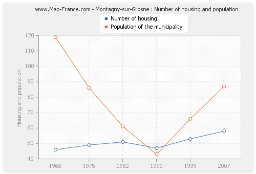 Montagny-sur-Grosne : Number of housing and population