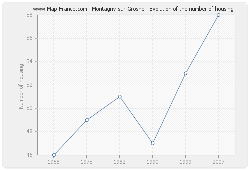 Montagny-sur-Grosne : Evolution of the number of housing