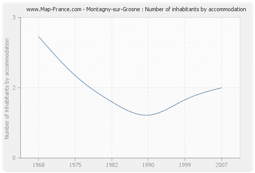 Montagny-sur-Grosne : Number of inhabitants by accommodation