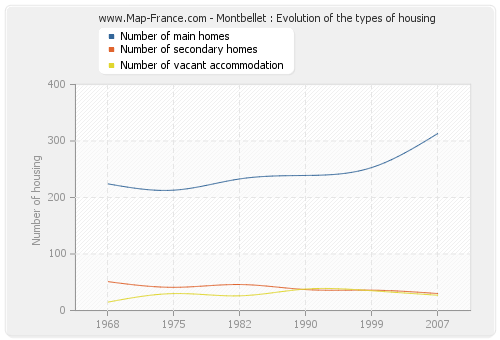 Montbellet : Evolution of the types of housing