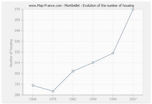 Montbellet : Evolution of the number of housing