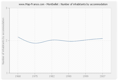 Montbellet : Number of inhabitants by accommodation