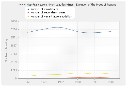 Montceau-les-Mines : Evolution of the types of housing