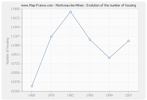 Montceau-les-Mines : Evolution of the number of housing