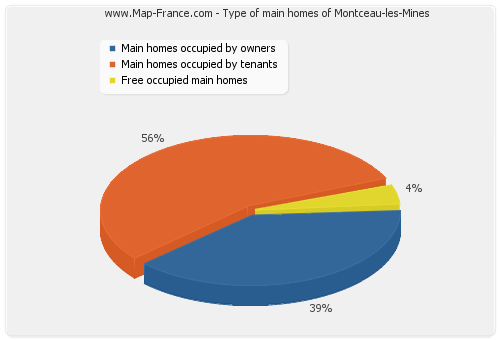 Type of main homes of Montceau-les-Mines