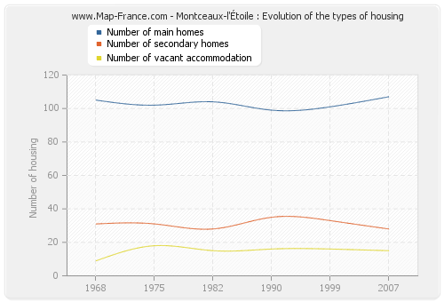 Montceaux-l'Étoile : Evolution of the types of housing