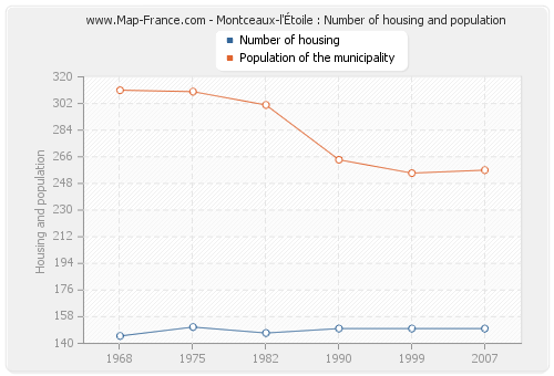 Montceaux-l'Étoile : Number of housing and population