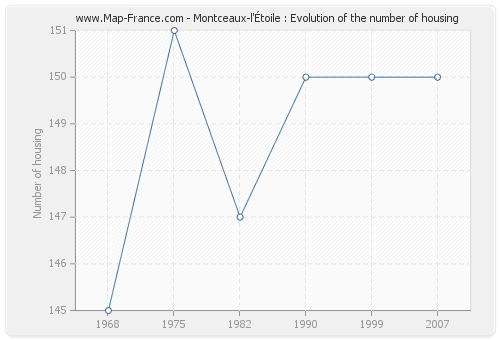 Montceaux-l'Étoile : Evolution of the number of housing