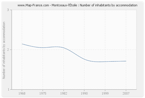 Montceaux-l'Étoile : Number of inhabitants by accommodation