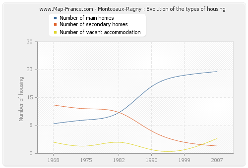 Montceaux-Ragny : Evolution of the types of housing