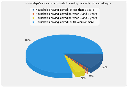 Household moving date of Montceaux-Ragny