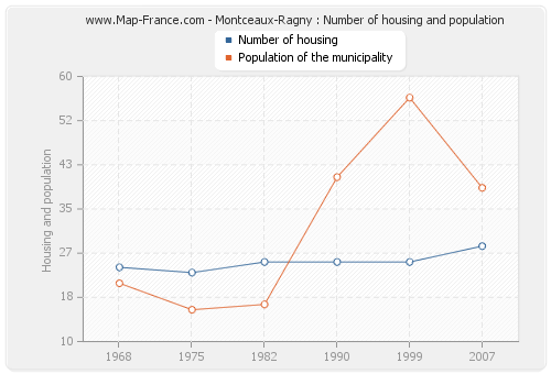 Montceaux-Ragny : Number of housing and population