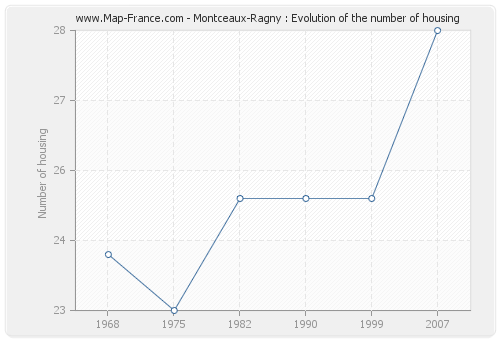Montceaux-Ragny : Evolution of the number of housing