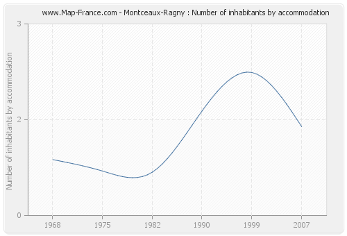Montceaux-Ragny : Number of inhabitants by accommodation