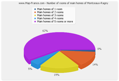 Number of rooms of main homes of Montceaux-Ragny