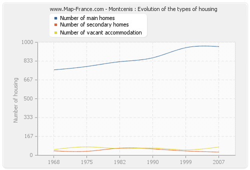 Montcenis : Evolution of the types of housing