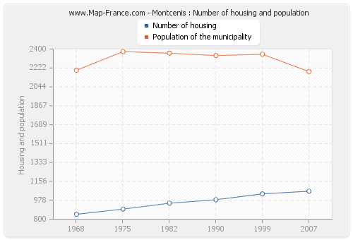 Montcenis : Number of housing and population