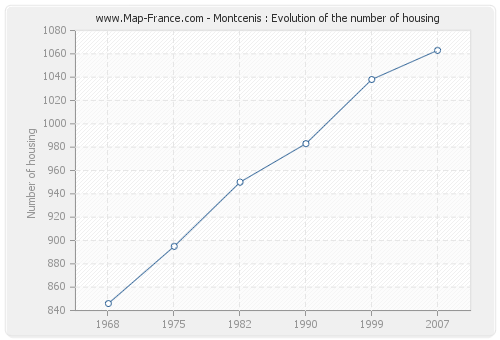 Montcenis : Evolution of the number of housing