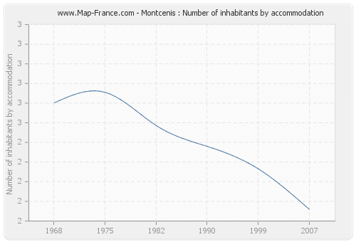 Montcenis : Number of inhabitants by accommodation